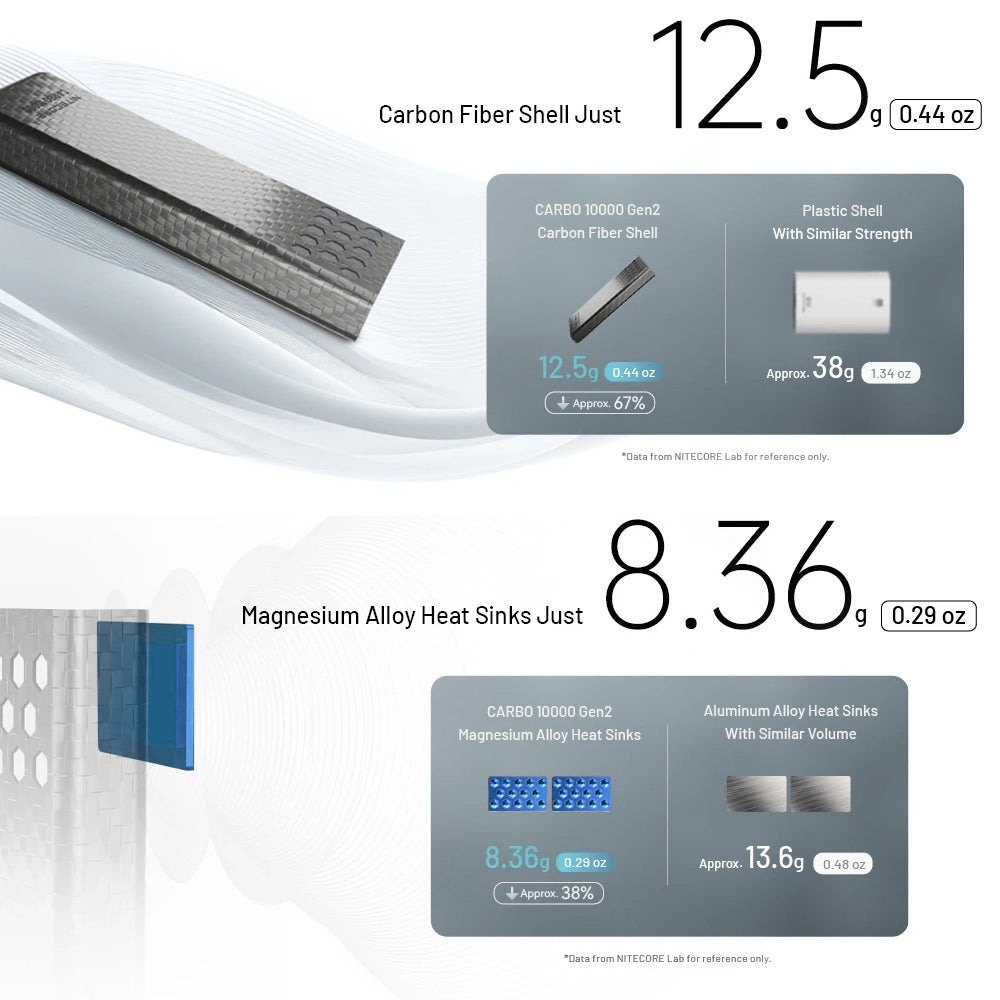 NITECORE 10,000MAH POWER BANK BLUE ULTRA LIGHTWEIGHT CARBON FIBER ENERGY BRICK